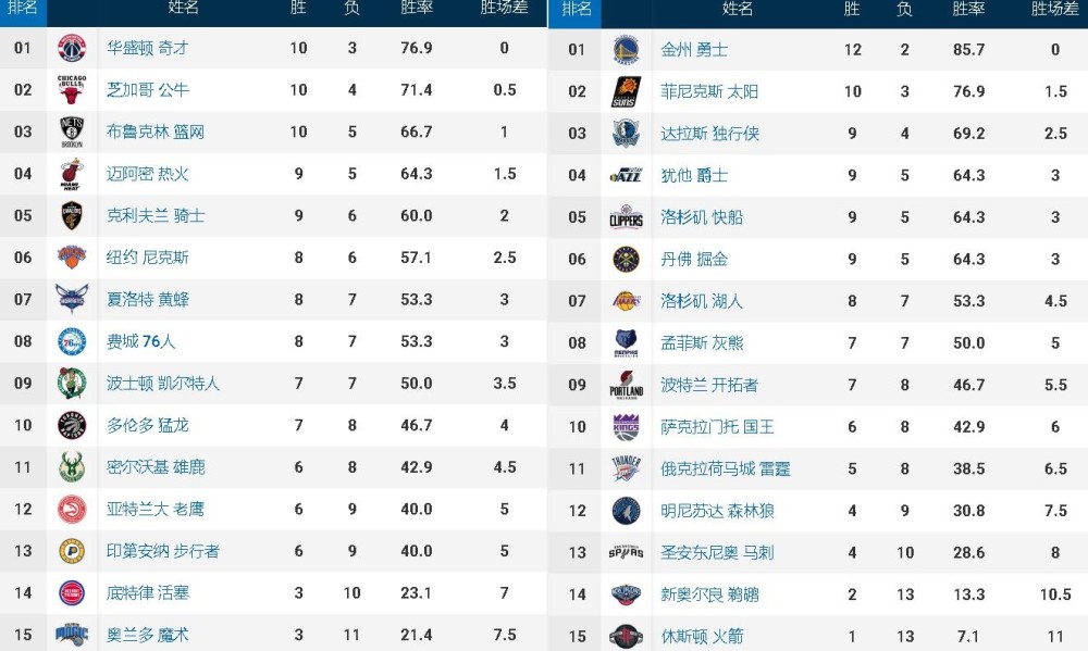  里昂主场惨败跌至积分榜第五位  